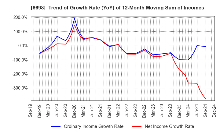 6698 ViSCO Technologies Corporation: Trend of Growth Rate (YoY) of 12-Month Moving Sum of Incomes