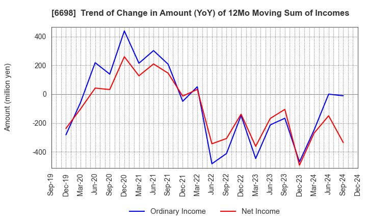 6698 ViSCO Technologies Corporation: Trend of Change in Amount (YoY) of 12Mo Moving Sum of Incomes