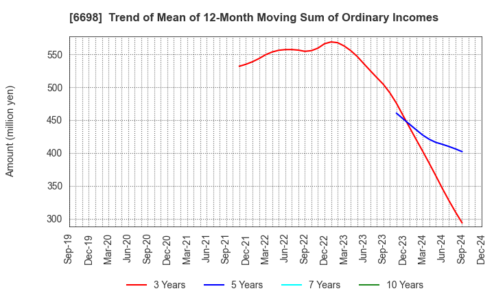 6698 ViSCO Technologies Corporation: Trend of Mean of 12-Month Moving Sum of Ordinary Incomes