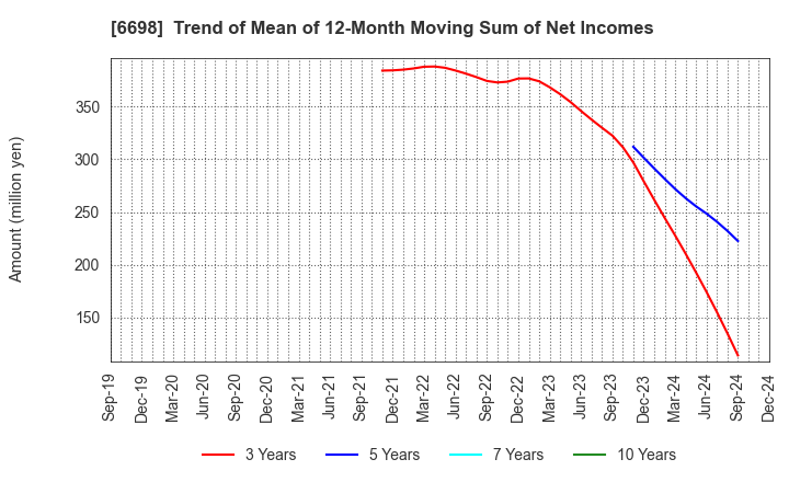 6698 ViSCO Technologies Corporation: Trend of Mean of 12-Month Moving Sum of Net Incomes