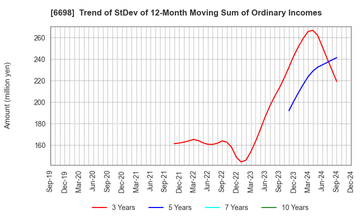 6698 ViSCO Technologies Corporation: Trend of StDev of 12-Month Moving Sum of Ordinary Incomes