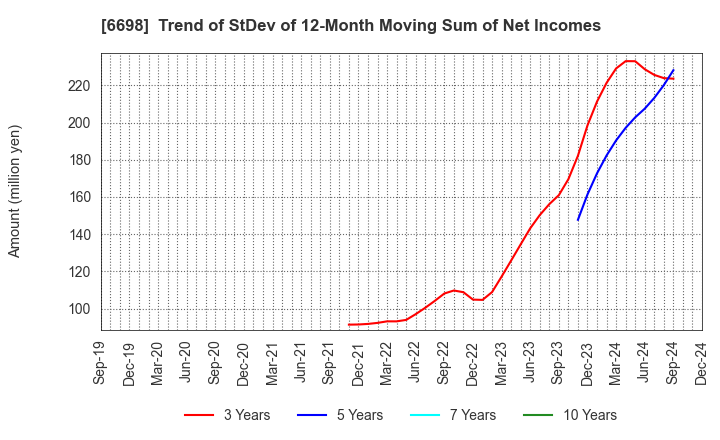 6698 ViSCO Technologies Corporation: Trend of StDev of 12-Month Moving Sum of Net Incomes