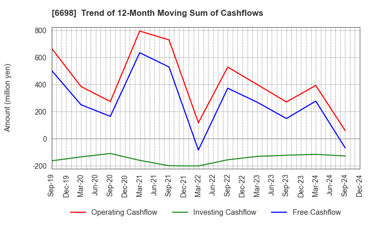 6698 ViSCO Technologies Corporation: Trend of 12-Month Moving Sum of Cashflows