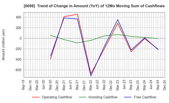 6698 ViSCO Technologies Corporation: Trend of Change in Amount (YoY) of 12Mo Moving Sum of Cashflows