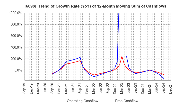 6698 ViSCO Technologies Corporation: Trend of Growth Rate (YoY) of 12-Month Moving Sum of Cashflows