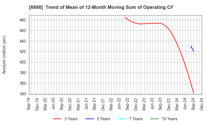 6698 ViSCO Technologies Corporation: Trend of Mean of 12-Month Moving Sum of Operating CF