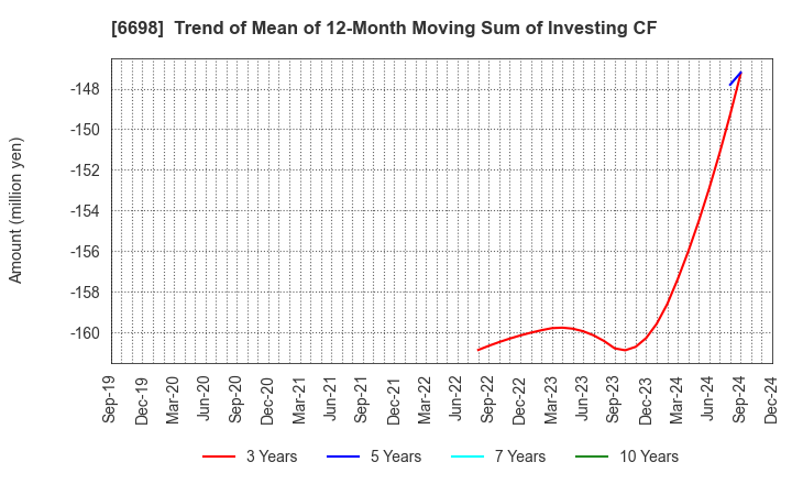 6698 ViSCO Technologies Corporation: Trend of Mean of 12-Month Moving Sum of Investing CF