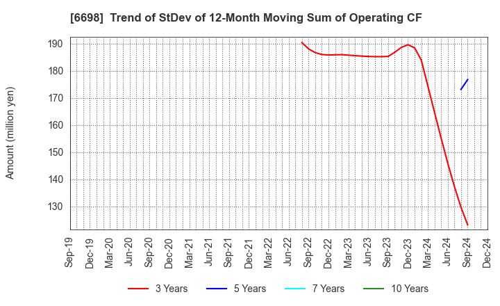 6698 ViSCO Technologies Corporation: Trend of StDev of 12-Month Moving Sum of Operating CF