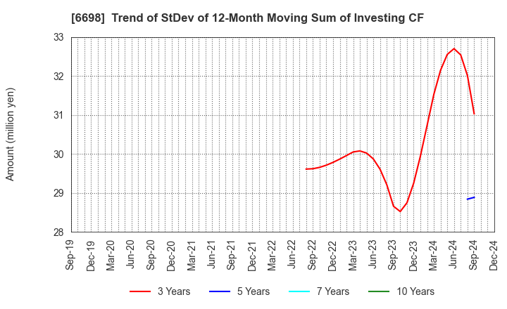 6698 ViSCO Technologies Corporation: Trend of StDev of 12-Month Moving Sum of Investing CF