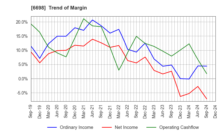 6698 ViSCO Technologies Corporation: Trend of Margin