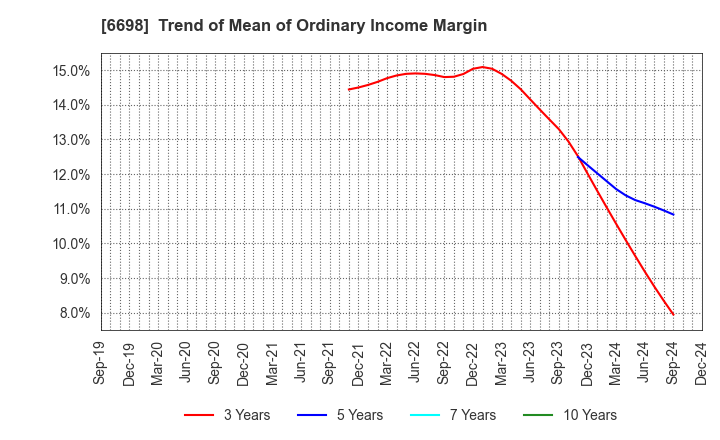 6698 ViSCO Technologies Corporation: Trend of Mean of Ordinary Income Margin