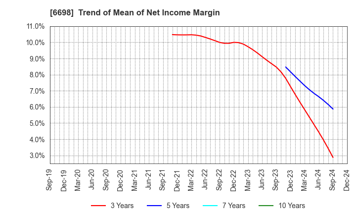 6698 ViSCO Technologies Corporation: Trend of Mean of Net Income Margin