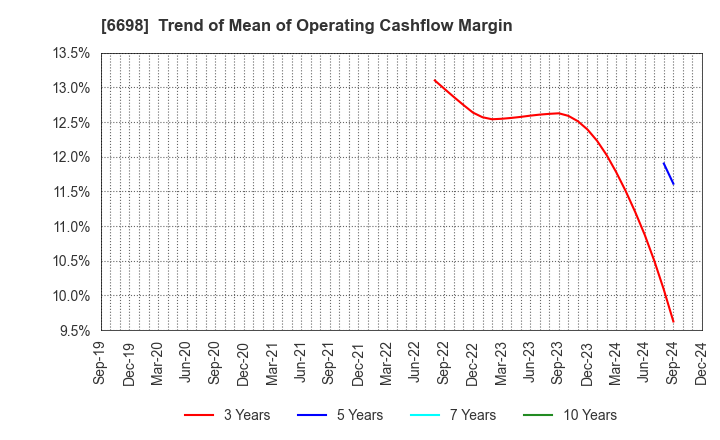 6698 ViSCO Technologies Corporation: Trend of Mean of Operating Cashflow Margin