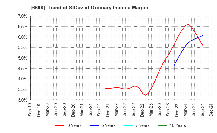 6698 ViSCO Technologies Corporation: Trend of StDev of Ordinary Income Margin