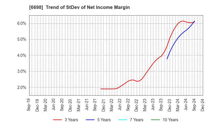 6698 ViSCO Technologies Corporation: Trend of StDev of Net Income Margin