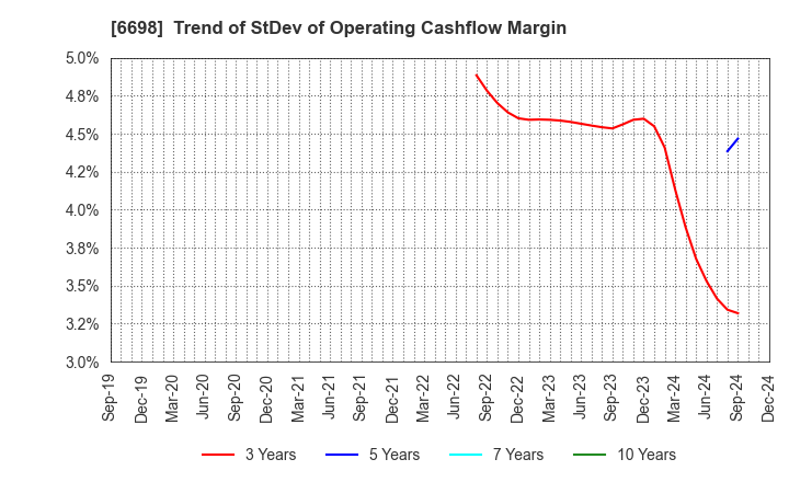 6698 ViSCO Technologies Corporation: Trend of StDev of Operating Cashflow Margin