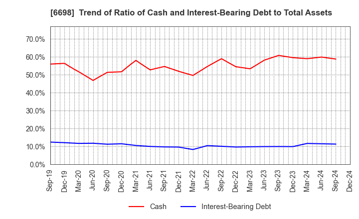 6698 ViSCO Technologies Corporation: Trend of Ratio of Cash and Interest-Bearing Debt to Total Assets