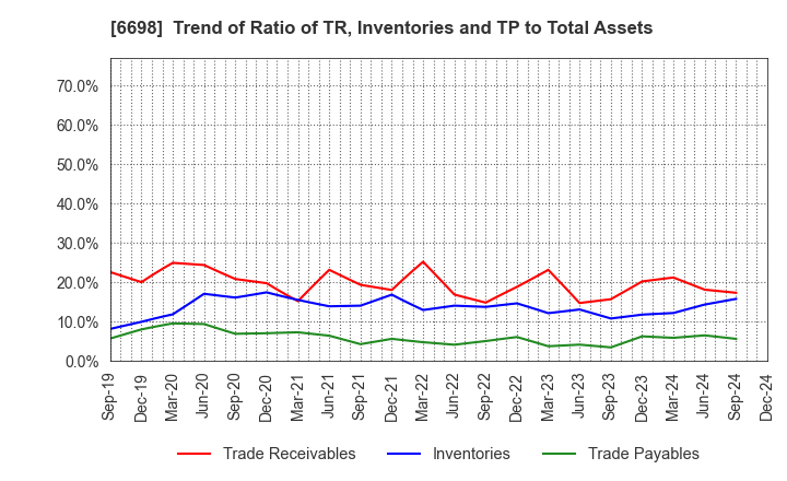 6698 ViSCO Technologies Corporation: Trend of Ratio of TR, Inventories and TP to Total Assets