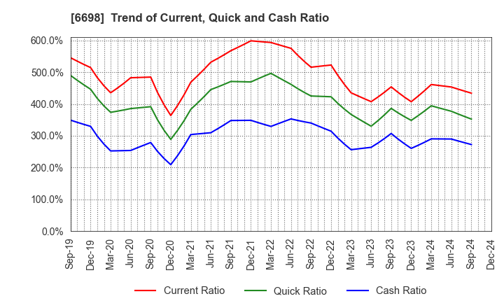 6698 ViSCO Technologies Corporation: Trend of Current, Quick and Cash Ratio