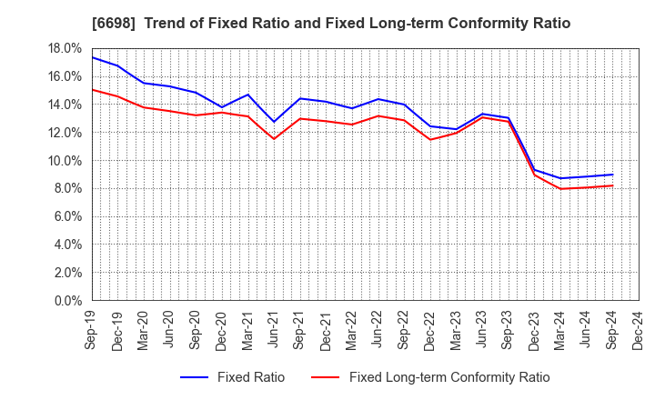 6698 ViSCO Technologies Corporation: Trend of Fixed Ratio and Fixed Long-term Conformity Ratio