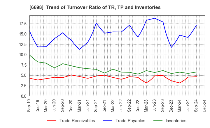 6698 ViSCO Technologies Corporation: Trend of Turnover Ratio of TR, TP and Inventories