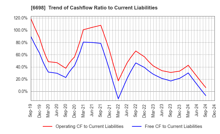 6698 ViSCO Technologies Corporation: Trend of Cashflow Ratio to Current Liabilities