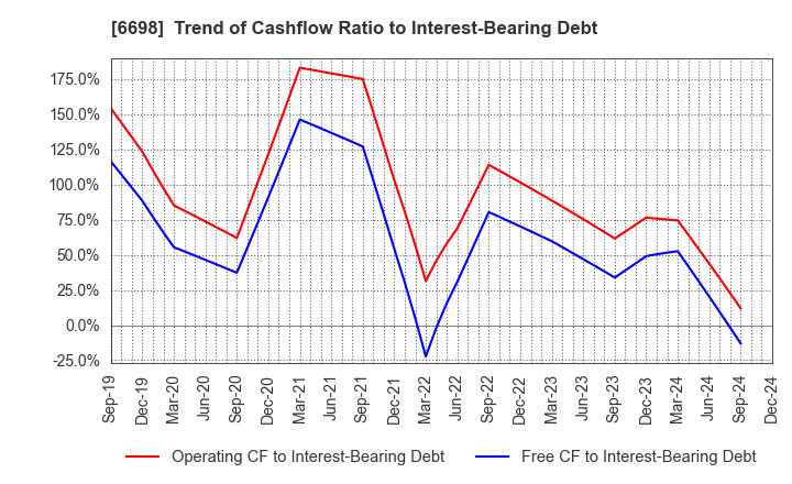 6698 ViSCO Technologies Corporation: Trend of Cashflow Ratio to Interest-Bearing Debt