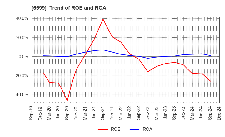 6699 DIAMOND ELECTRIC HOLDINGS Co.,Ltd.: Trend of ROE and ROA