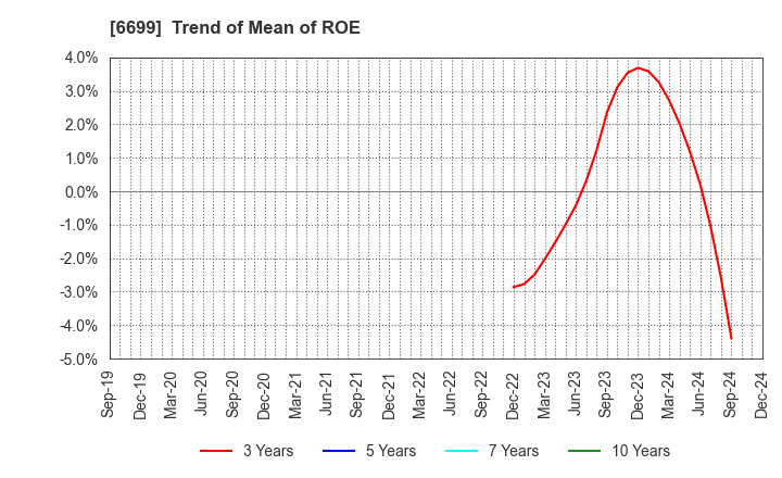 6699 DIAMOND ELECTRIC HOLDINGS Co.,Ltd.: Trend of Mean of ROE