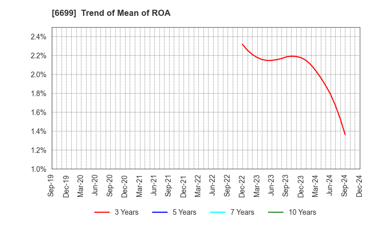 6699 DIAMOND ELECTRIC HOLDINGS Co.,Ltd.: Trend of Mean of ROA