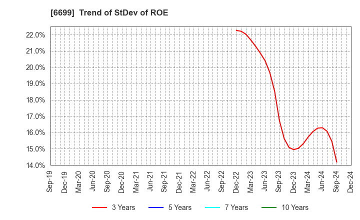 6699 DIAMOND ELECTRIC HOLDINGS Co.,Ltd.: Trend of StDev of ROE