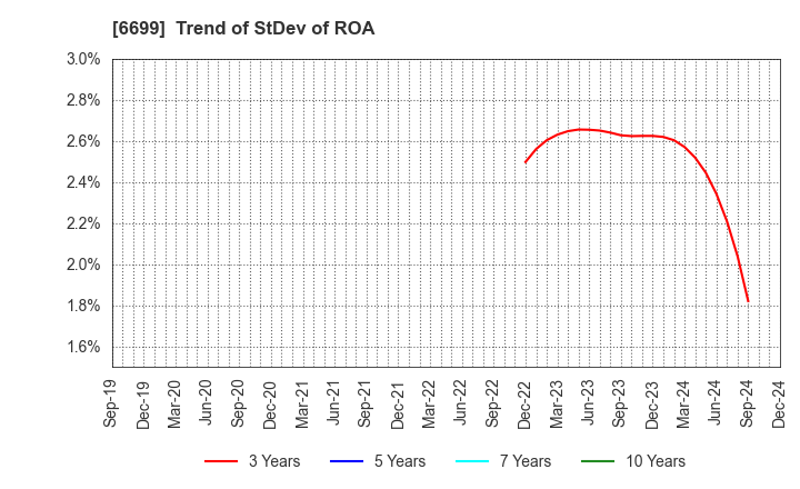 6699 DIAMOND ELECTRIC HOLDINGS Co.,Ltd.: Trend of StDev of ROA