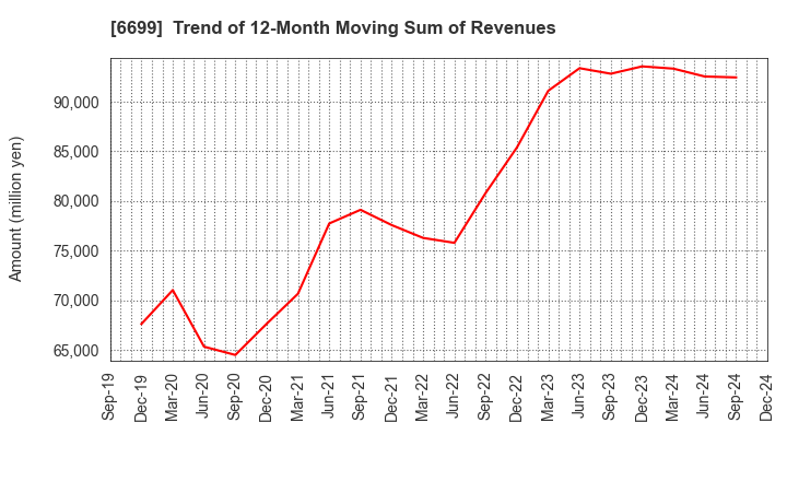 6699 DIAMOND ELECTRIC HOLDINGS Co.,Ltd.: Trend of 12-Month Moving Sum of Revenues