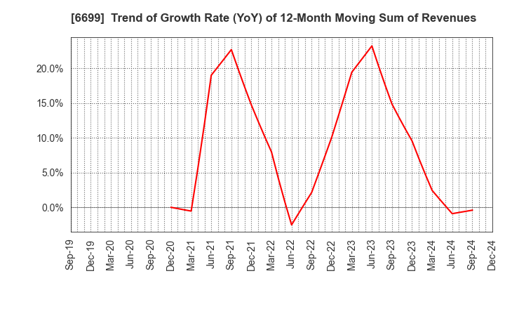 6699 DIAMOND ELECTRIC HOLDINGS Co.,Ltd.: Trend of Growth Rate (YoY) of 12-Month Moving Sum of Revenues