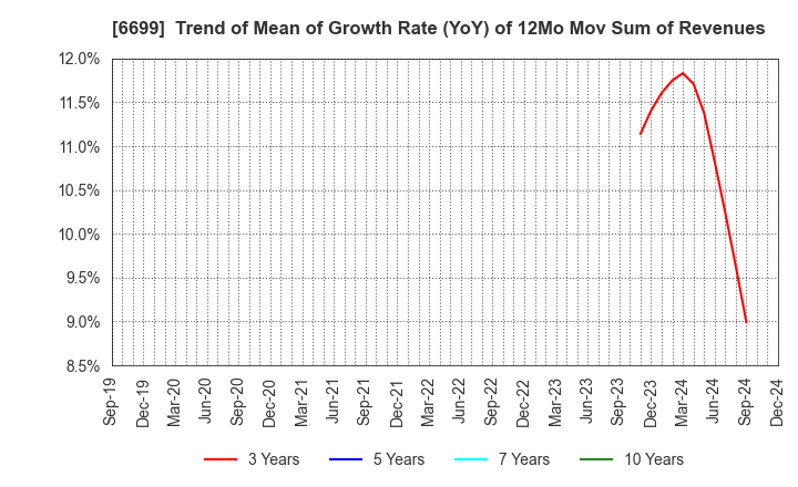 6699 DIAMOND ELECTRIC HOLDINGS Co.,Ltd.: Trend of Mean of Growth Rate (YoY) of 12Mo Mov Sum of Revenues