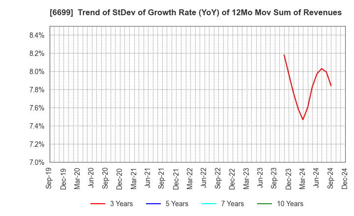 6699 DIAMOND ELECTRIC HOLDINGS Co.,Ltd.: Trend of StDev of Growth Rate (YoY) of 12Mo Mov Sum of Revenues