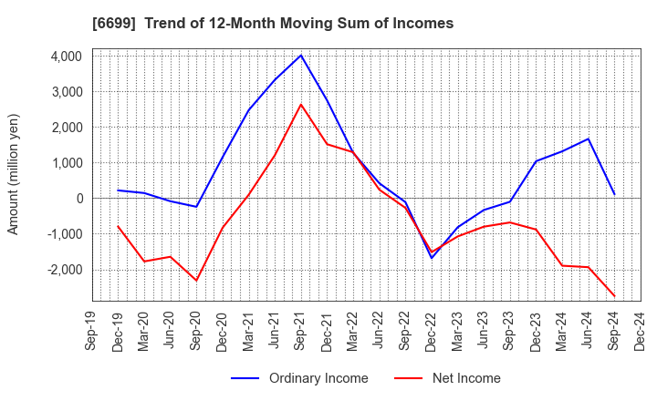 6699 DIAMOND ELECTRIC HOLDINGS Co.,Ltd.: Trend of 12-Month Moving Sum of Incomes