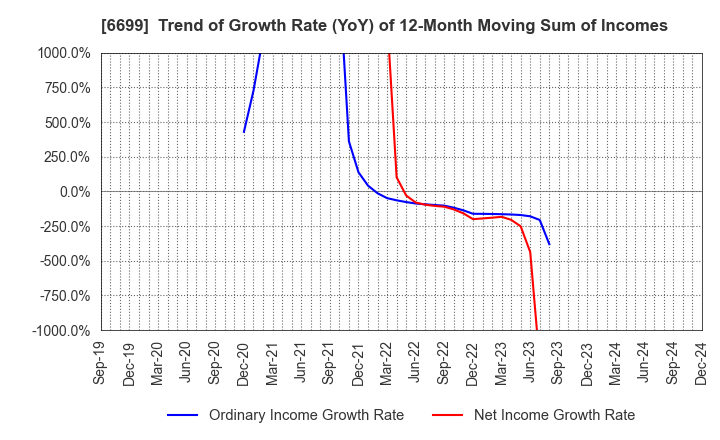 6699 DIAMOND ELECTRIC HOLDINGS Co.,Ltd.: Trend of Growth Rate (YoY) of 12-Month Moving Sum of Incomes