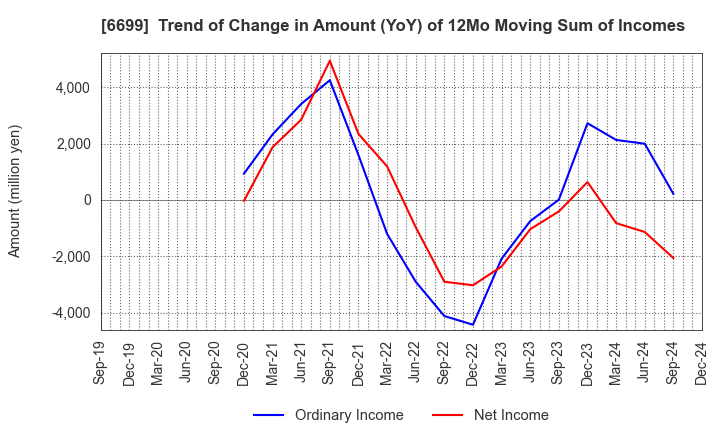 6699 DIAMOND ELECTRIC HOLDINGS Co.,Ltd.: Trend of Change in Amount (YoY) of 12Mo Moving Sum of Incomes