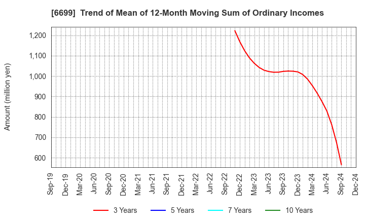 6699 DIAMOND ELECTRIC HOLDINGS Co.,Ltd.: Trend of Mean of 12-Month Moving Sum of Ordinary Incomes