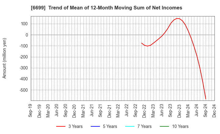 6699 DIAMOND ELECTRIC HOLDINGS Co.,Ltd.: Trend of Mean of 12-Month Moving Sum of Net Incomes