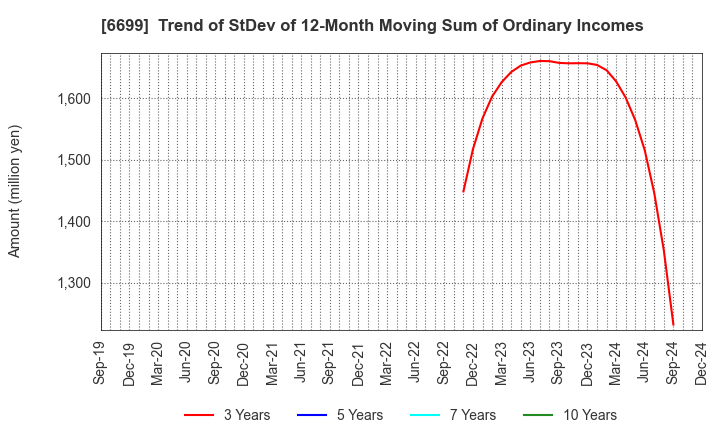 6699 DIAMOND ELECTRIC HOLDINGS Co.,Ltd.: Trend of StDev of 12-Month Moving Sum of Ordinary Incomes