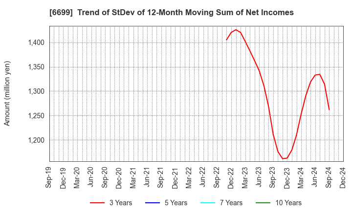 6699 DIAMOND ELECTRIC HOLDINGS Co.,Ltd.: Trend of StDev of 12-Month Moving Sum of Net Incomes