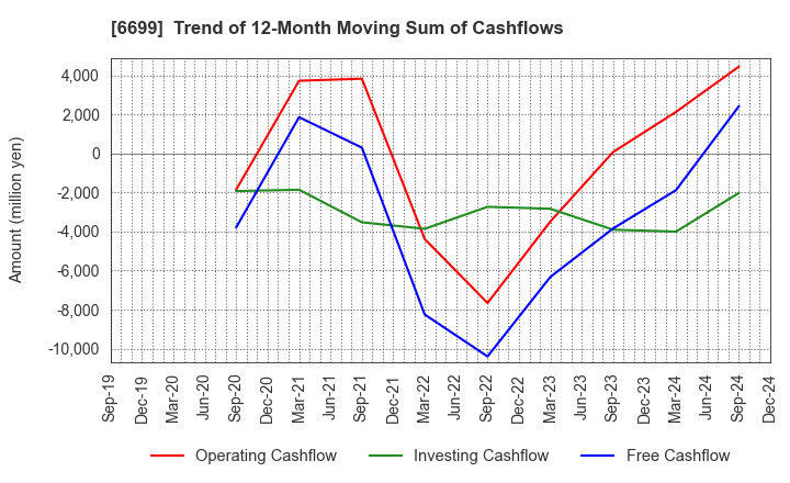 6699 DIAMOND ELECTRIC HOLDINGS Co.,Ltd.: Trend of 12-Month Moving Sum of Cashflows