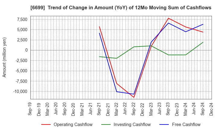 6699 DIAMOND ELECTRIC HOLDINGS Co.,Ltd.: Trend of Change in Amount (YoY) of 12Mo Moving Sum of Cashflows