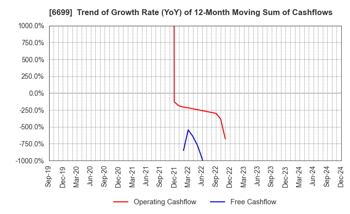 6699 DIAMOND ELECTRIC HOLDINGS Co.,Ltd.: Trend of Growth Rate (YoY) of 12-Month Moving Sum of Cashflows