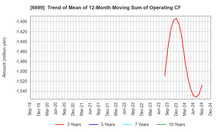 6699 DIAMOND ELECTRIC HOLDINGS Co.,Ltd.: Trend of Mean of 12-Month Moving Sum of Operating CF