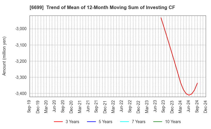 6699 DIAMOND ELECTRIC HOLDINGS Co.,Ltd.: Trend of Mean of 12-Month Moving Sum of Investing CF