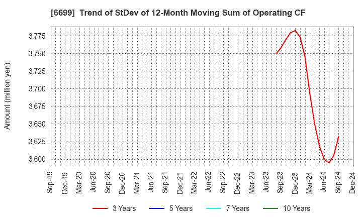 6699 DIAMOND ELECTRIC HOLDINGS Co.,Ltd.: Trend of StDev of 12-Month Moving Sum of Operating CF