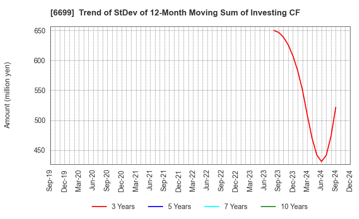 6699 DIAMOND ELECTRIC HOLDINGS Co.,Ltd.: Trend of StDev of 12-Month Moving Sum of Investing CF